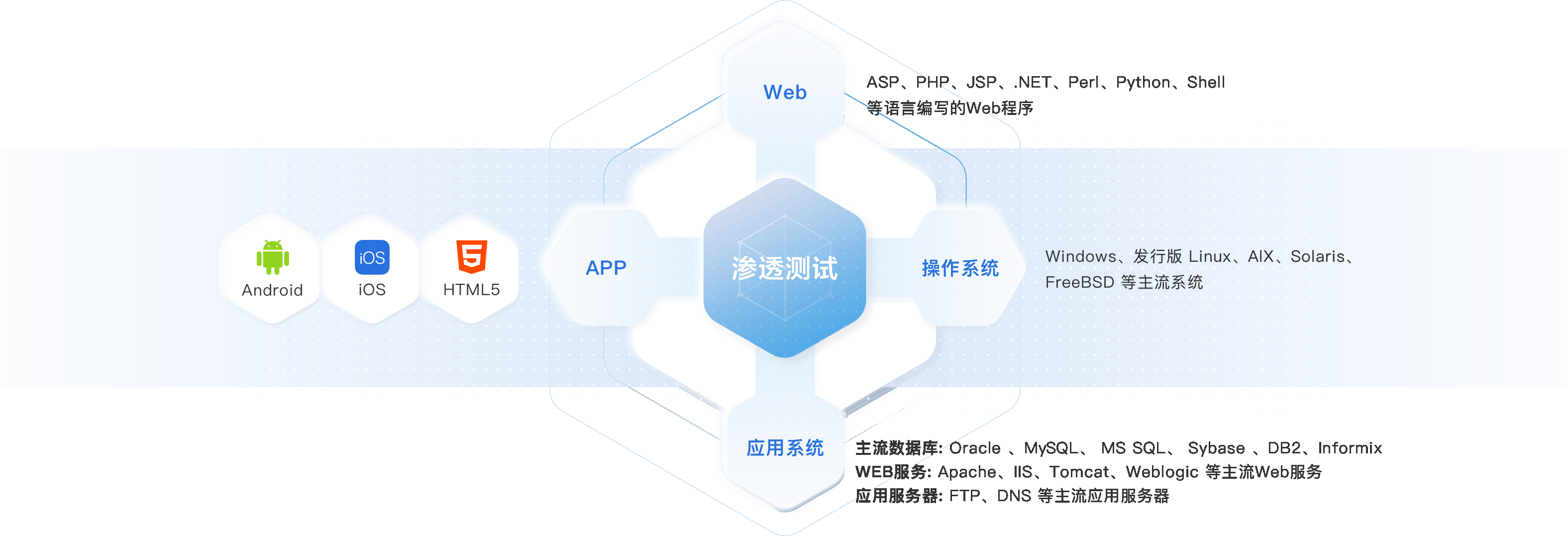 渗透测试测试方法