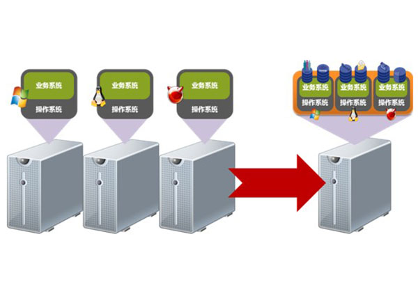 系统集成之——服务器虚拟化