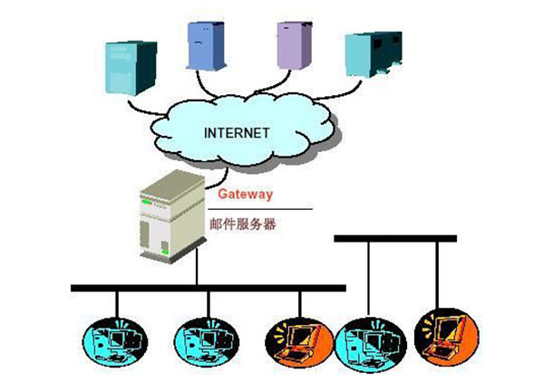系统集成之——邮件服务器